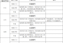 2025年主治医师职称考试报名条件