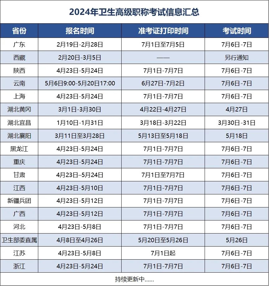 2024卫生专业高级职称考试