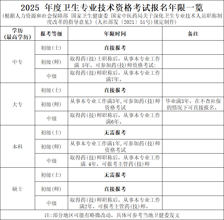 2025年主治医师报名条件